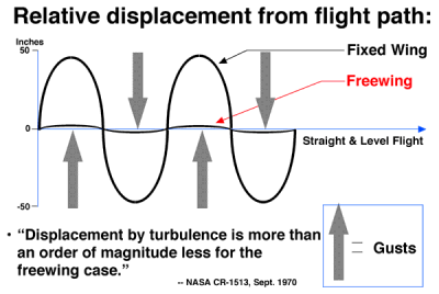 displacement